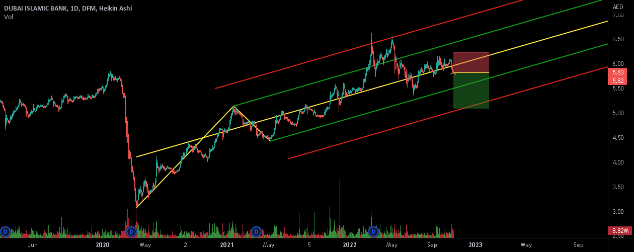 DIB daily analysis for DFMDIB by YL_PRO — TradingView