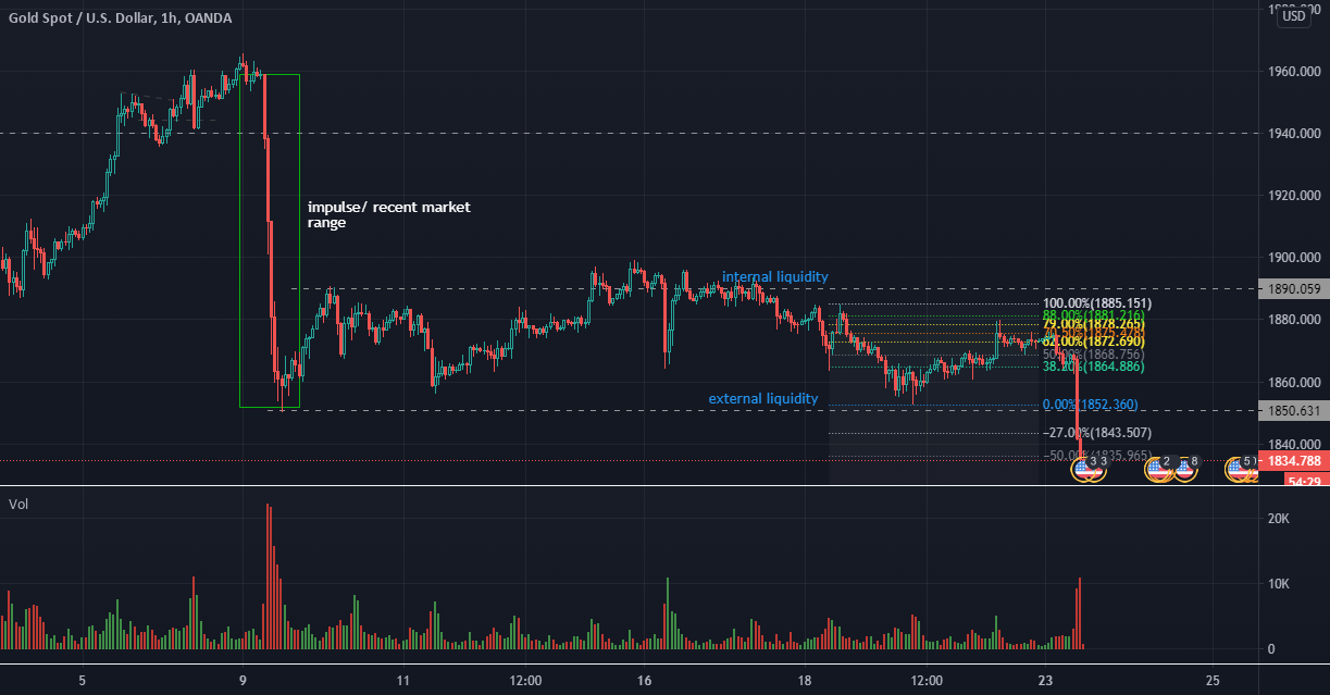 INTERNAL AND EXTERNAL RANGE LIQUIDITY for OANDAXAUUSD by qnafx