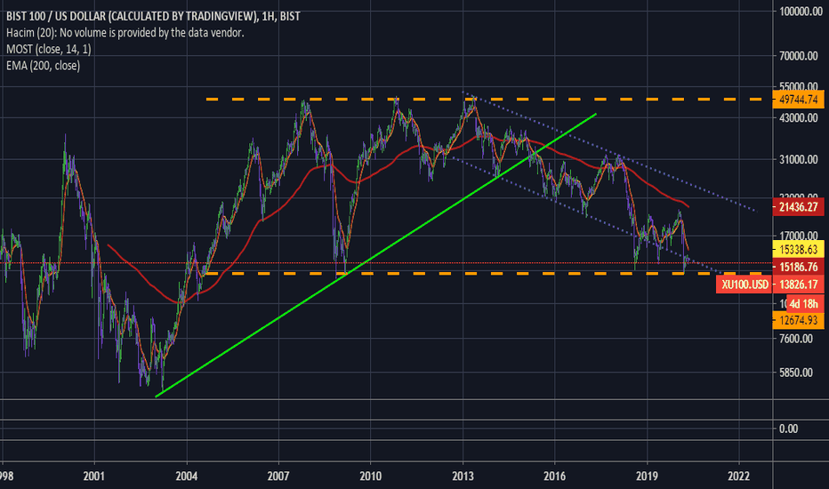 Sayfa 2 BIST 100 / US DOLLAR (CALCULATED BY TRADINGVIEW) — BISTXU100