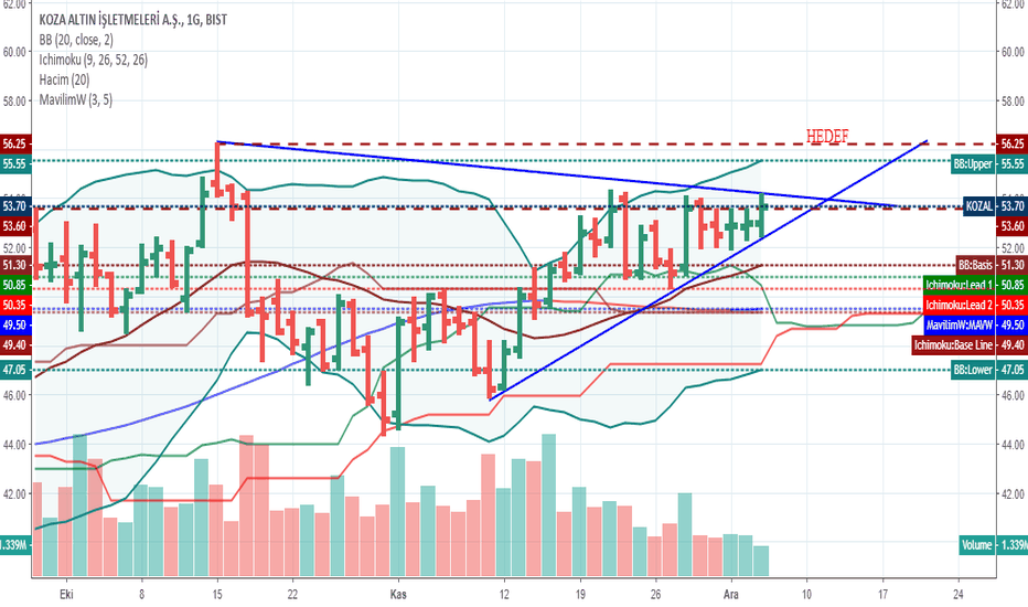 KOZAL Hisse Senedi Fiyatı ve Grafiği — TradingView