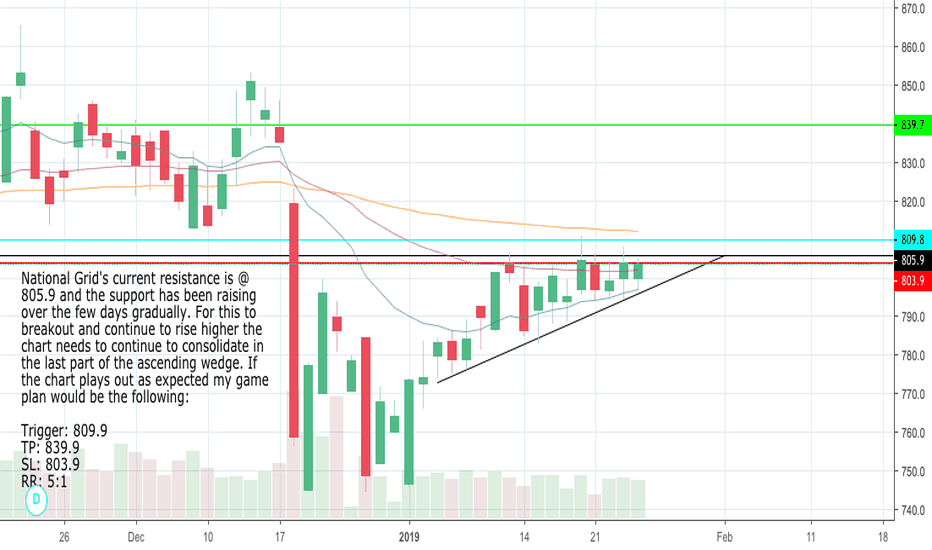 NG. Stock Price and Chart — LSENG. — TradingView — UK