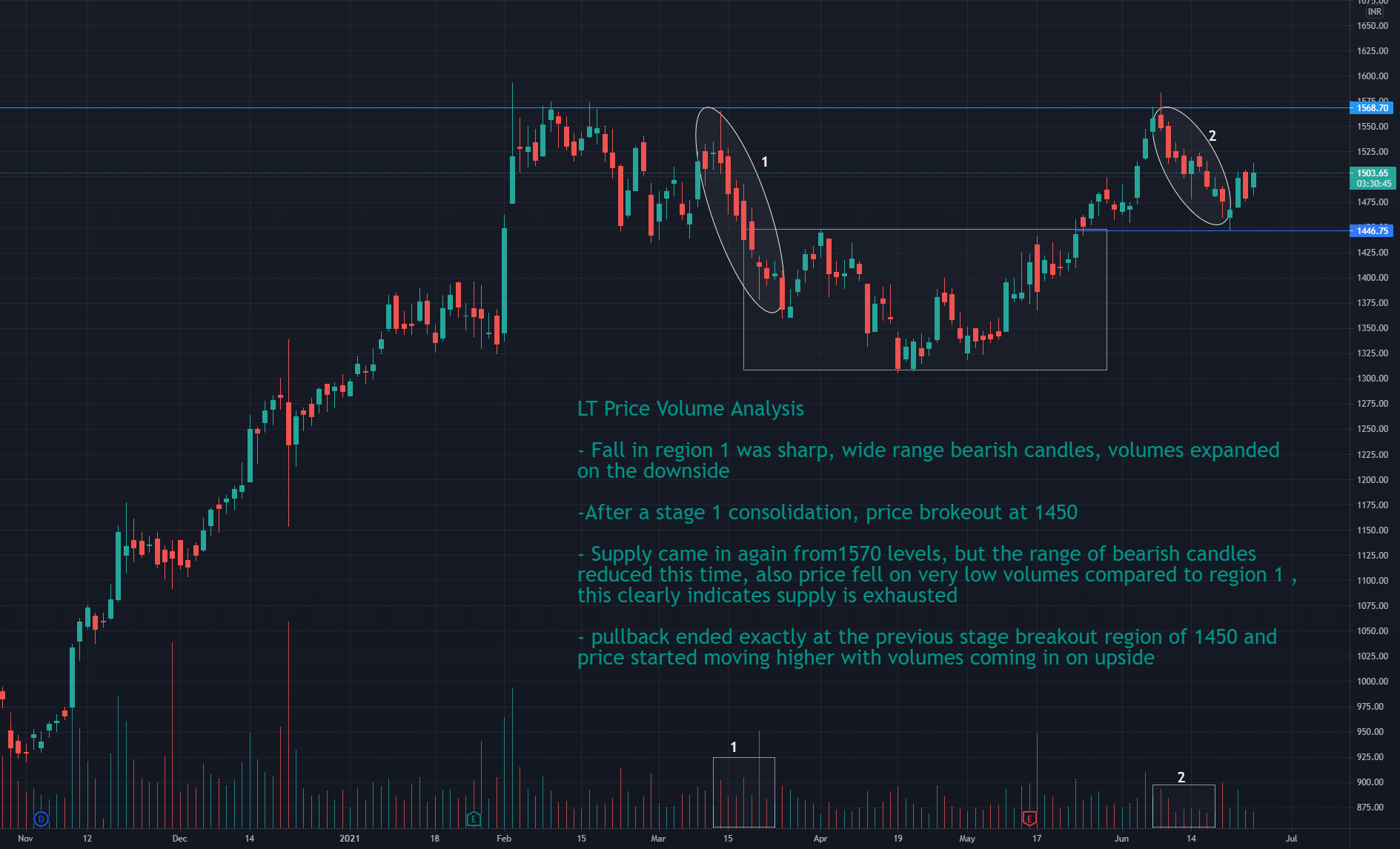 LT Volume Spread Analysis for NSELT by architpatel18 — TradingView India