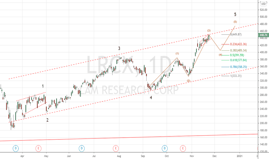 LRCX Stock Price and Chart — NASDAQLRCX — TradingView