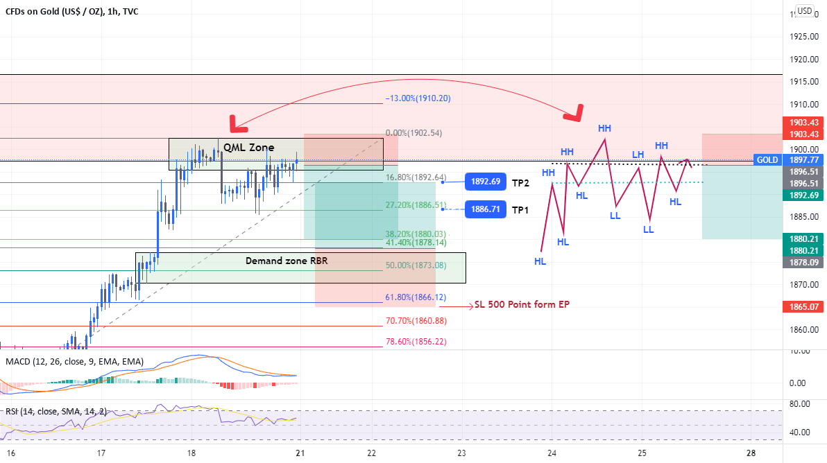 PLAN XAUUSD Week 3 FEB 2022 for TVCGOLD by Cheevit