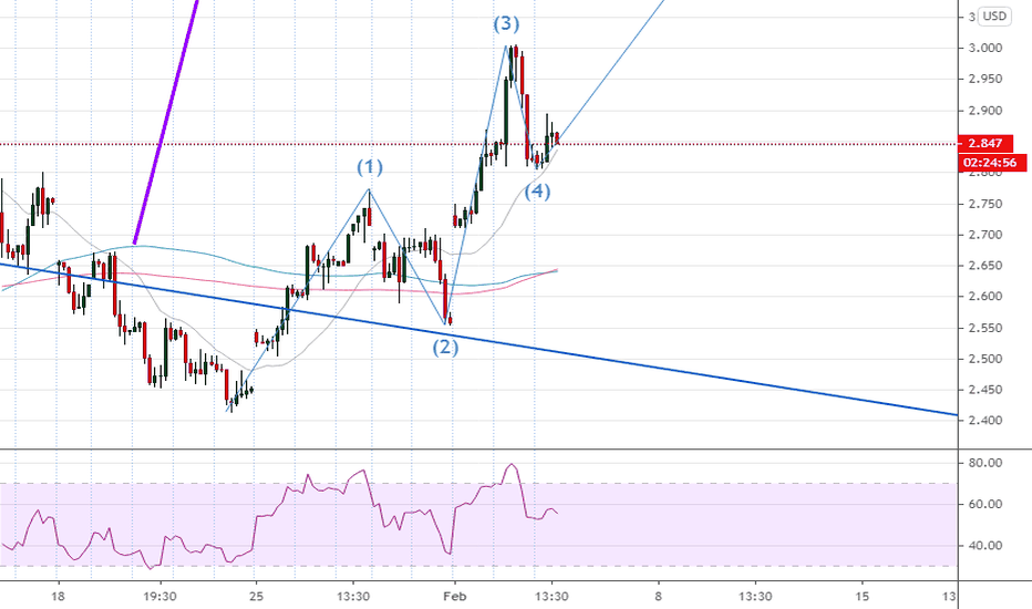 Natural Gas Futures Chart — NG Futures Quotes — TradingView — India