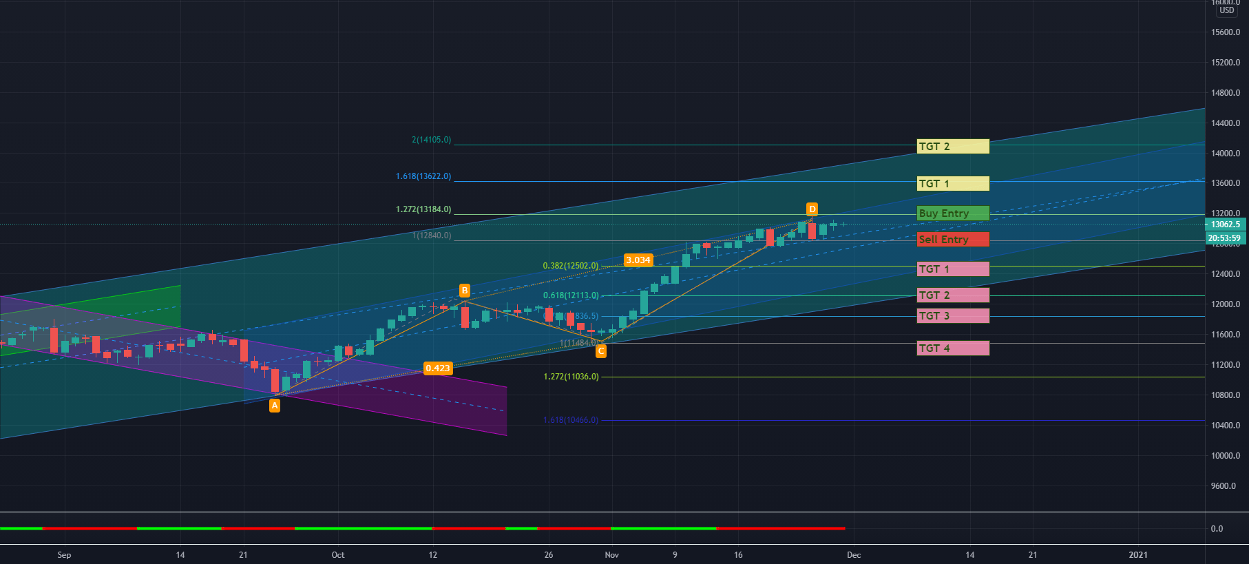 SGX Nifty Future Forecast in ABCD Pattern for SGXIN1! by absu21