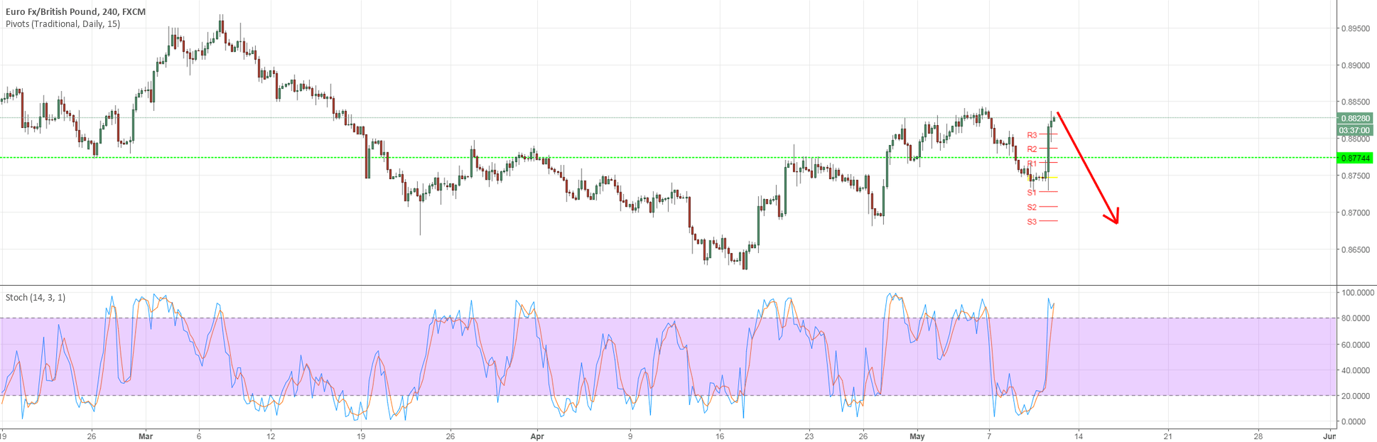 EUR/GBP for FXEURGBP by FreeForexSignals4u — TradingView