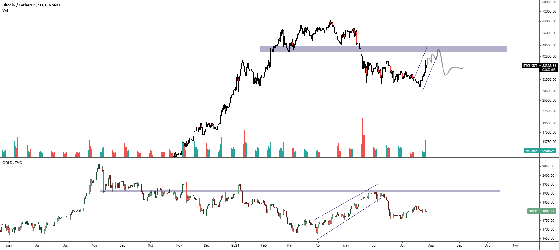 Gold vs BTC for BINANCEBTCUSDT by Btc_y_tho — TradingView