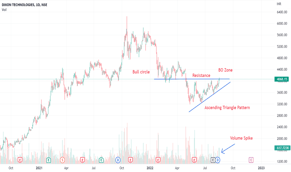 DIXON Stock Price and Chart — NSEDIXON — TradingView
