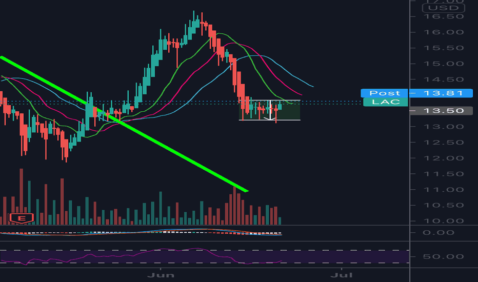 LAC Stock Price and Chart — NYSELAC — TradingView