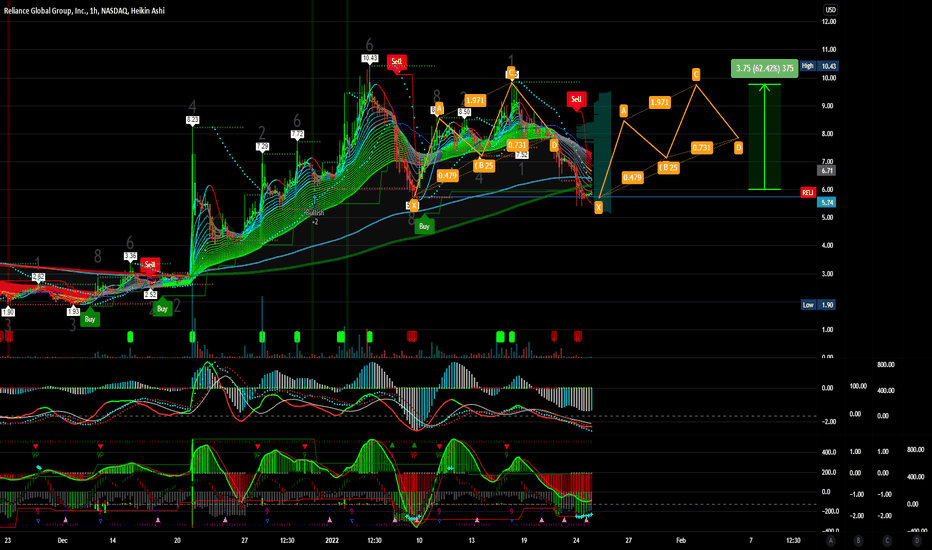RELI Stock Price and Chart — NASDAQRELI — TradingView