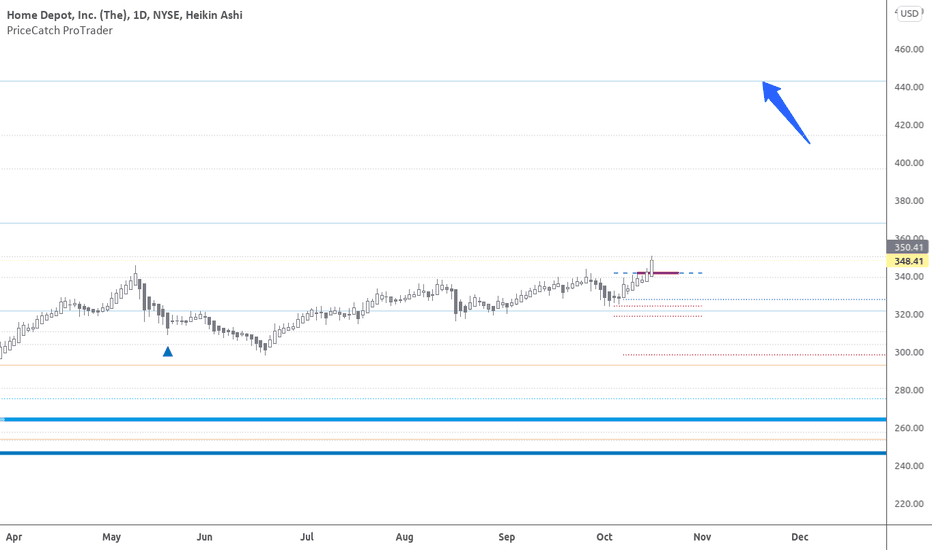 HD Stock Price and Chart — NYSEHD — TradingView — India