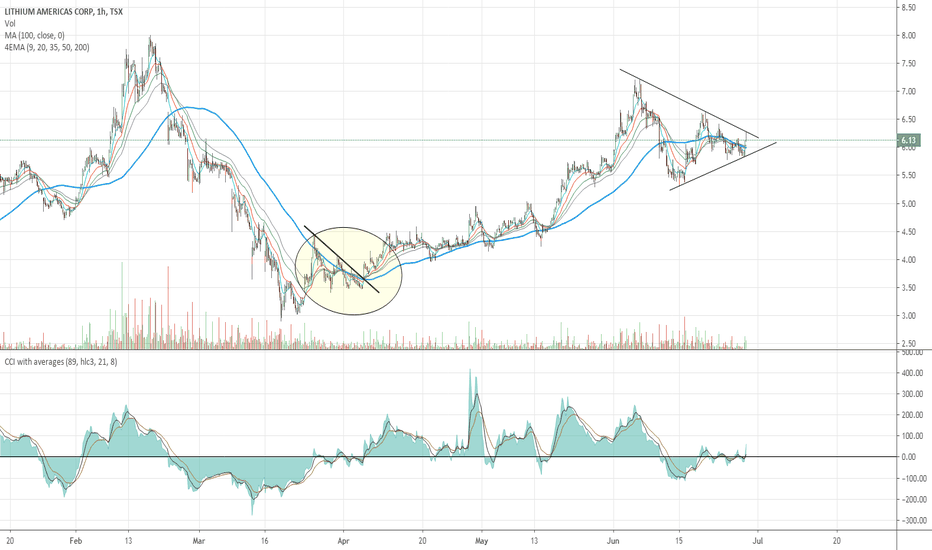 LAC Stock Price and Chart — TSXLAC — TradingView