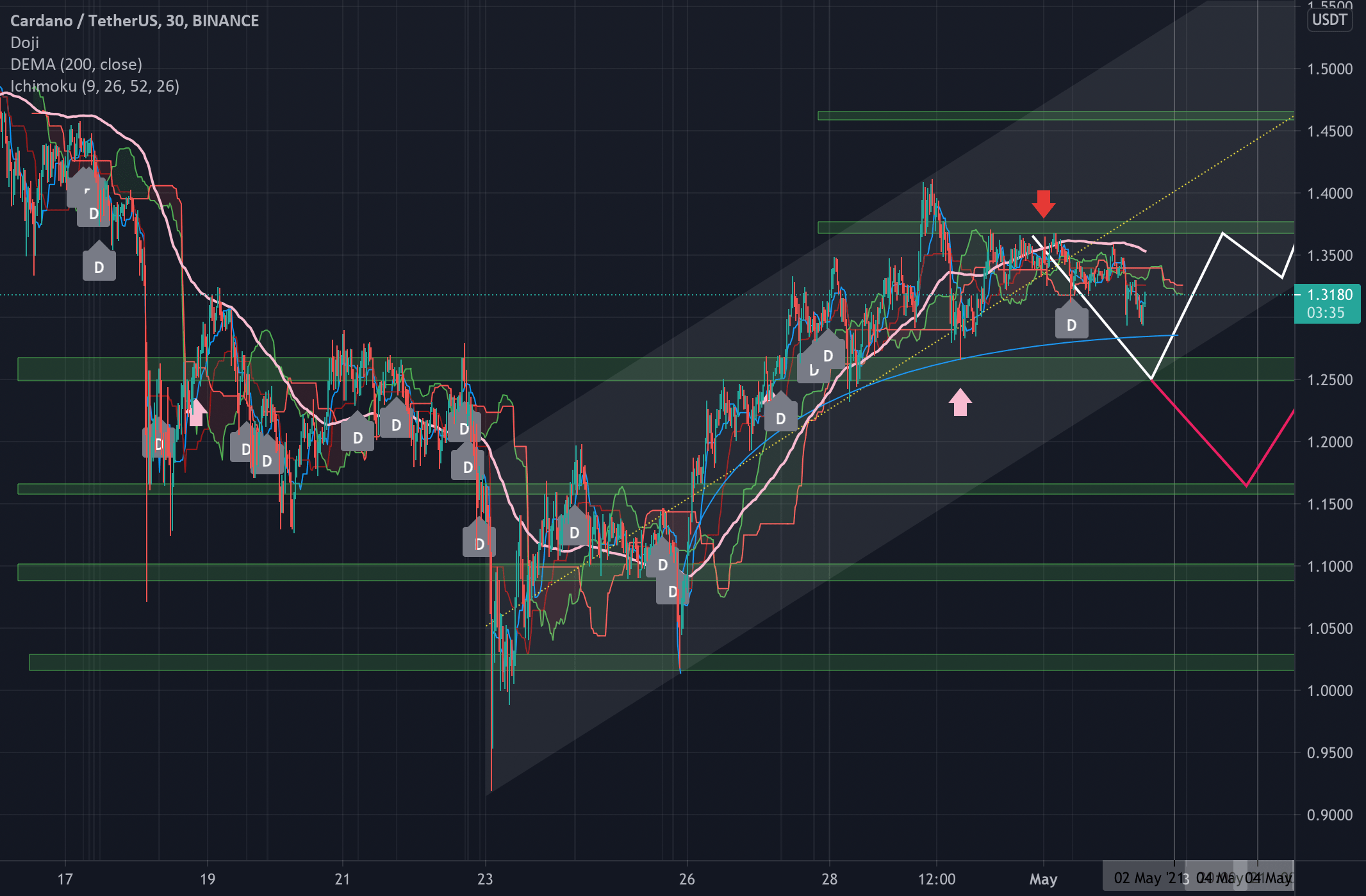 cardano ADA/USDT for BINANCEADAUSDT by kamyarz — TradingView