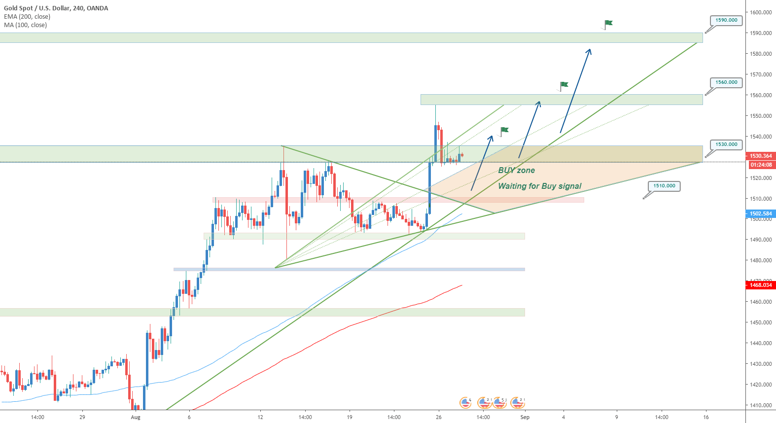 XAUUSD(4H) SPECULATION LONG IS SUSPECTED! for OANDAXAUUSD by