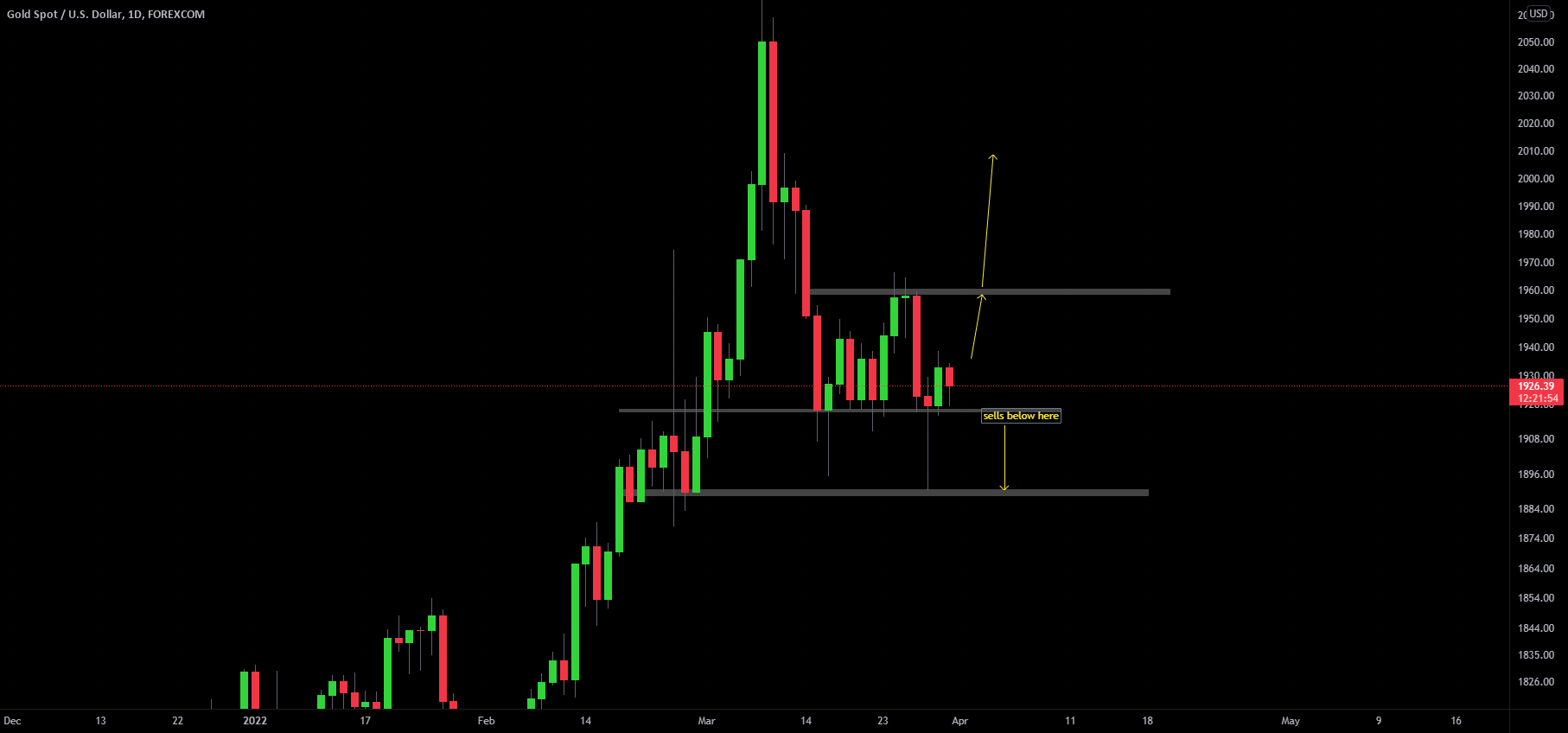 GOLD idea for by transformfx_trading — TradingView