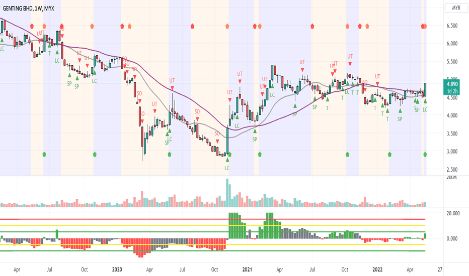 GENTING Stock Price and Chart — MYXGENTING — TradingView