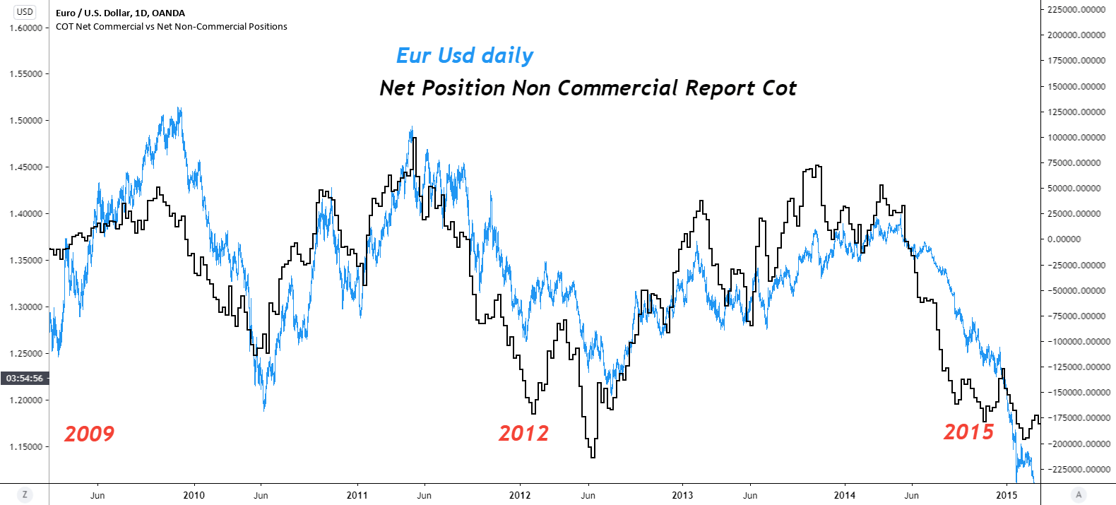 Eur Usd & Report Cot part 1 for OANDAEURUSD by claudioiommi — TradingView