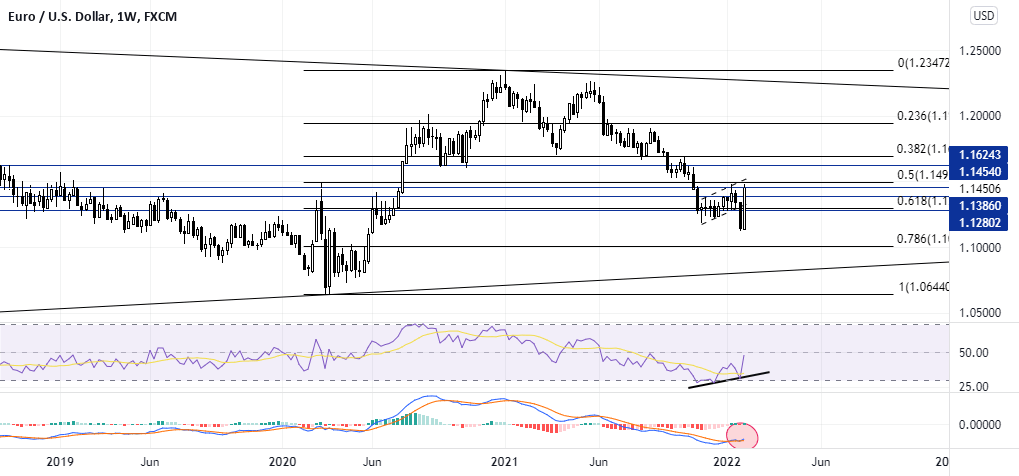 The bulls took over the market in EUR/USD for FXEURUSD by