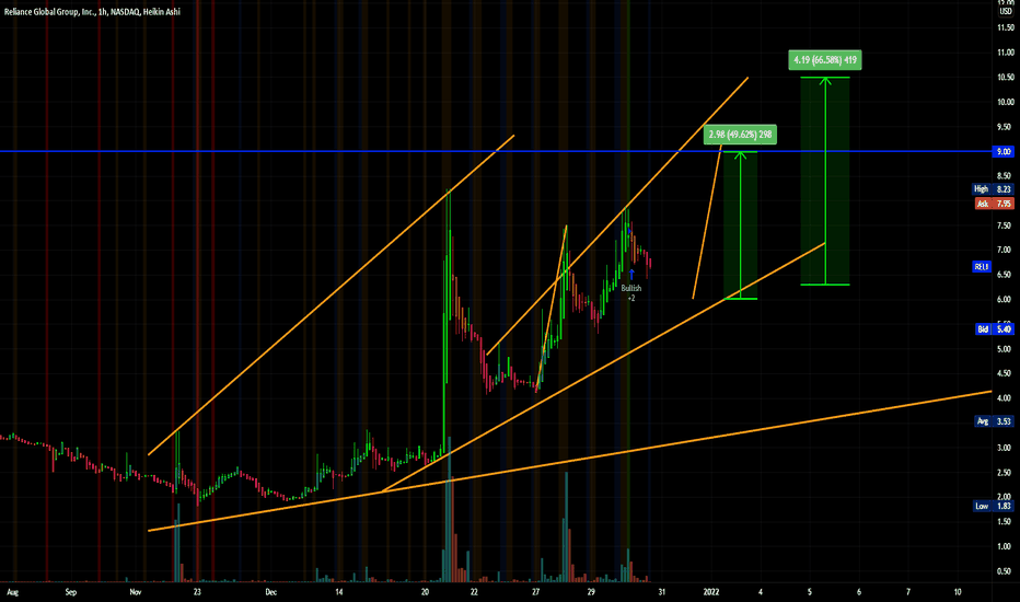 RELI Stock Price and Chart — NASDAQRELI — TradingView