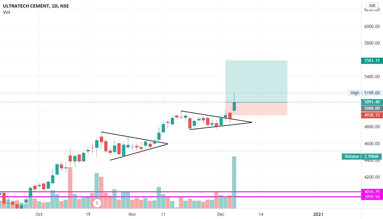 ULTRATECH CEMENT 1D chart for NSEULTRACEMCO by midhunthambi293