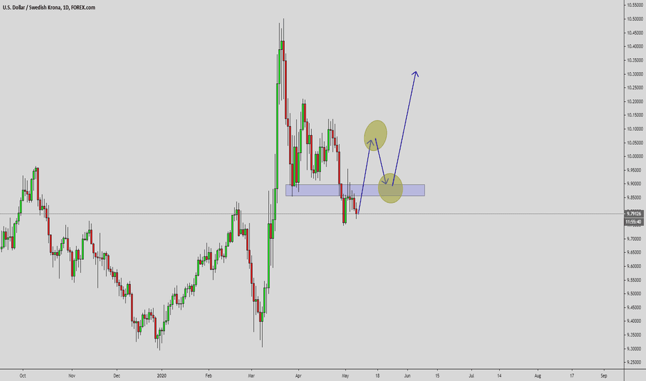 USD SEK Chart — U.S. Dollar to Swedish Krona Rate — TradingView