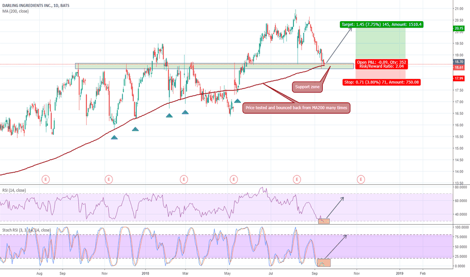 DAR Stock Price and Chart — NYSEDAR — TradingView