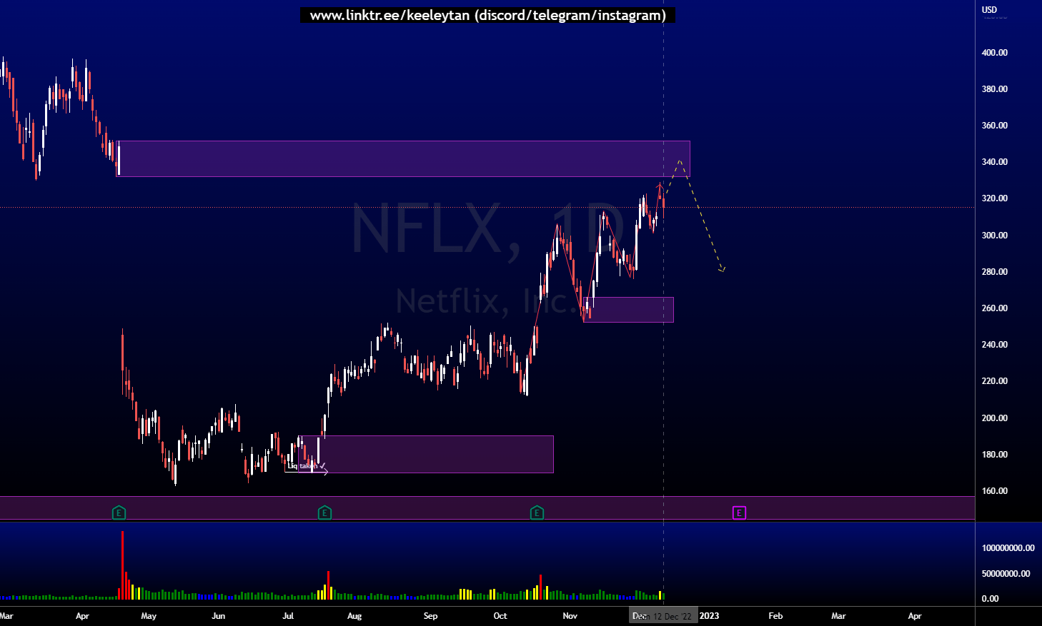NFLX Analysis for NASDAQNFLX by Keeleytwj — TradingView