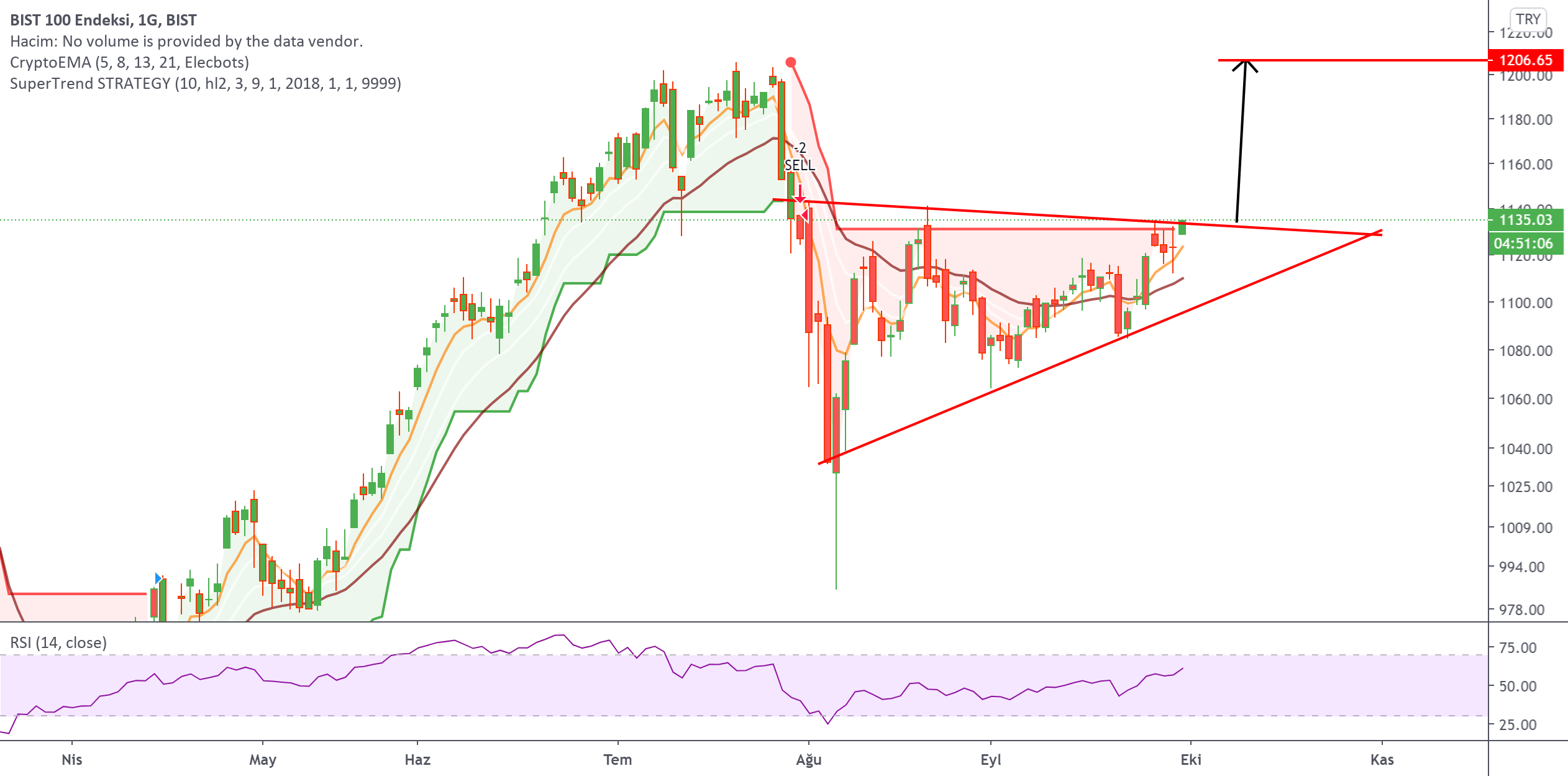 InvestorFx tarafından BISTXU100 sembolü için BIST 100 — TradingView