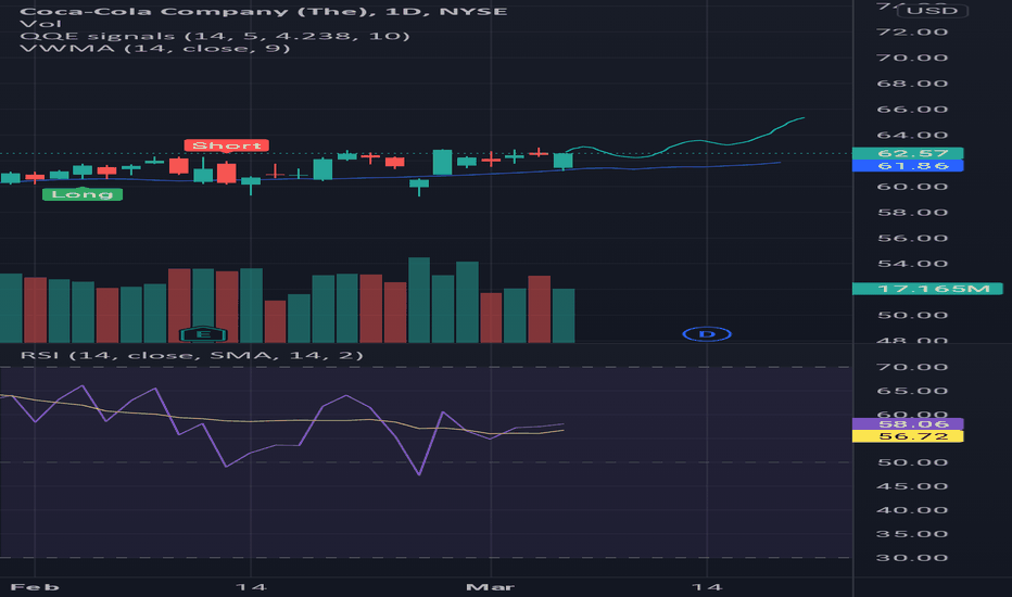 CocaCola Stock Price — KO Chart — TradingView
