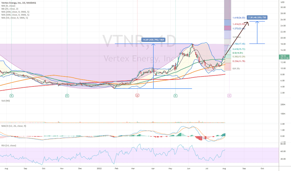 VTNR Stock Price and Chart — NASDAQVTNR — TradingView