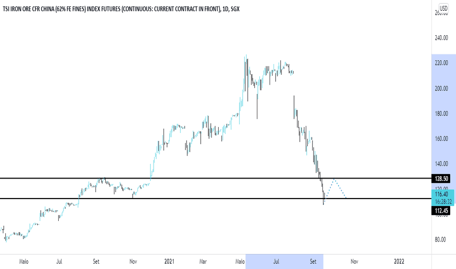 Ideias e Projeções em TSI IRON ORE CFR CHINA (62 FE FINES) INDEX