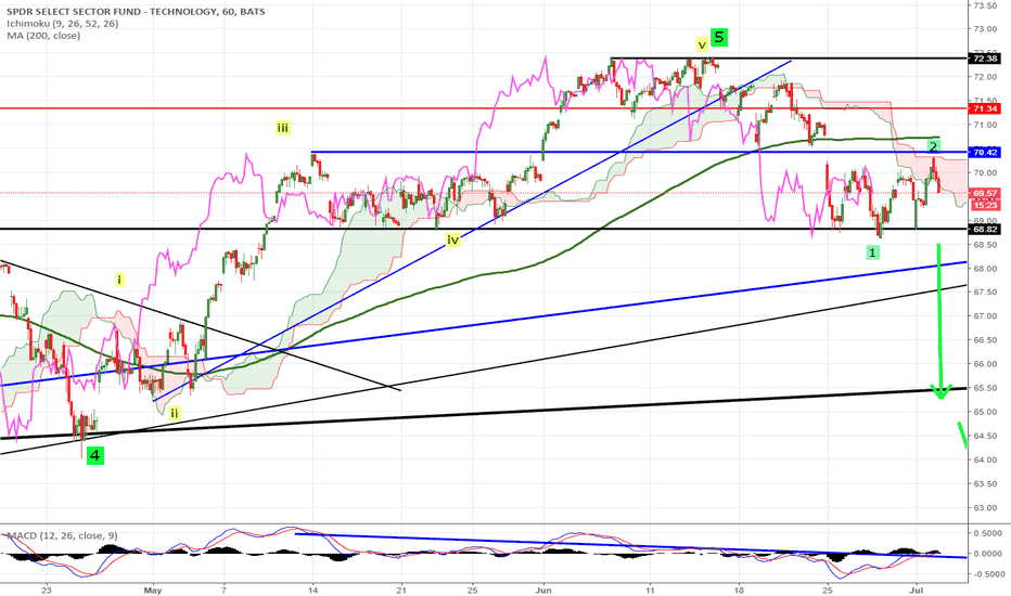XLK Stock Fund Price and Chart — AMEXXLK — TradingView — UK