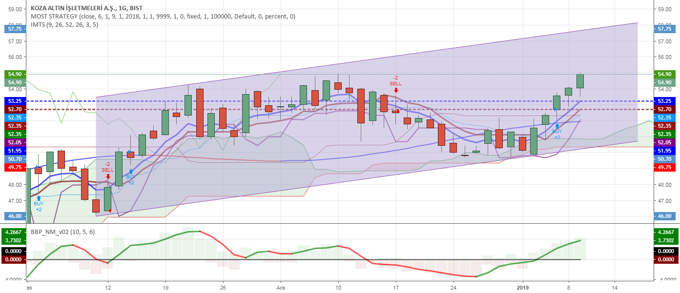 akaraoz tarafından BISTKOZAL sembolü için KOZAL — TradingView