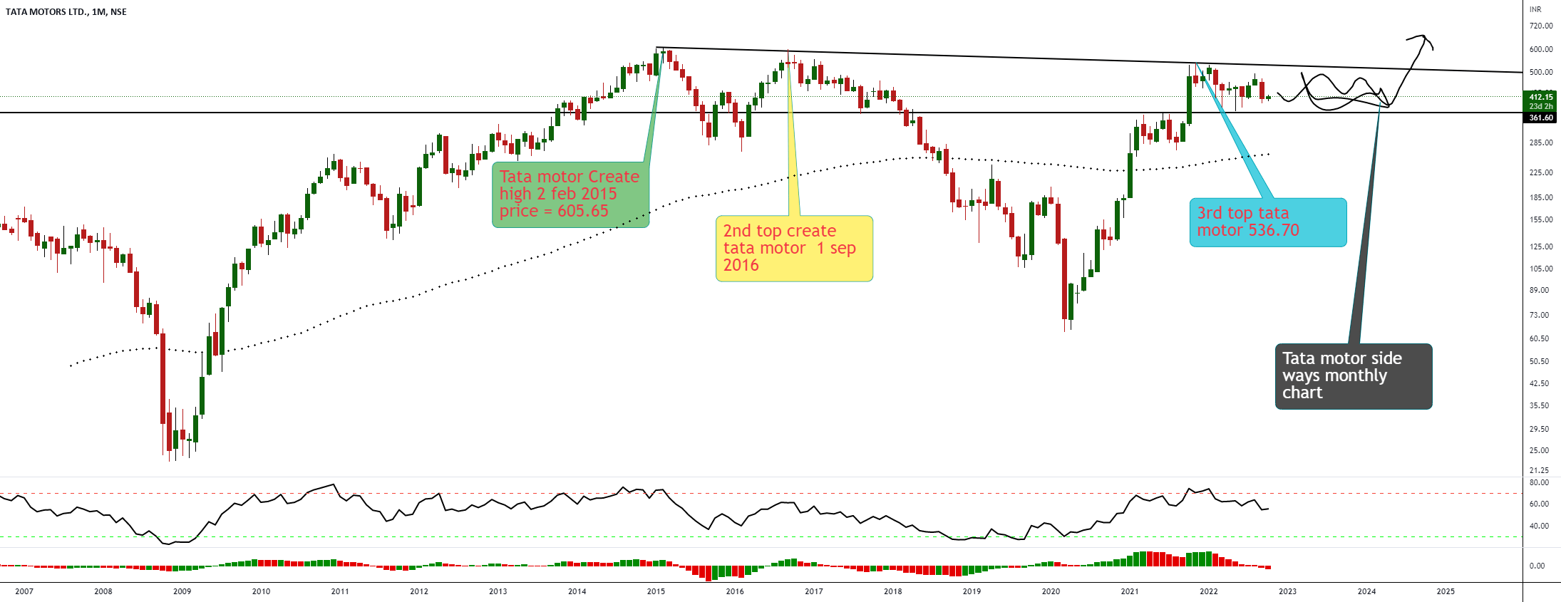 Tata motor for NSETATAMOTORS by HarishRaoYT — TradingView India