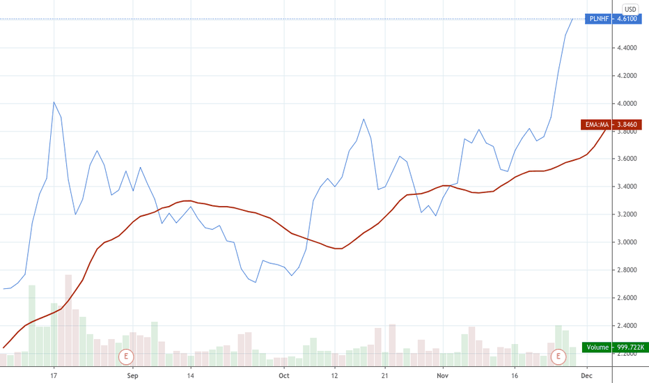 Plnhf PLNHF Stock Price and Chart — OTCPLNHF