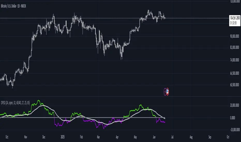 Dema Percentile Standard Deviation — אינדיקטור מאת Patito_1 — TradingView