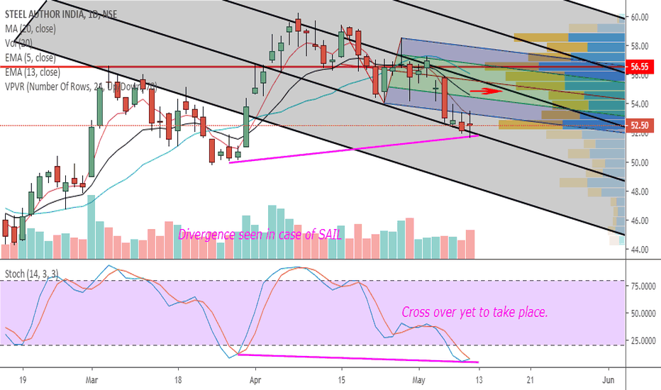 SAIL Stock Price and Chart — NSESAIL — TradingView — India