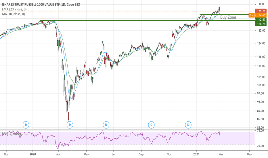 IWD Stock Fund Price and Chart — AMEX:IWD — TradingView