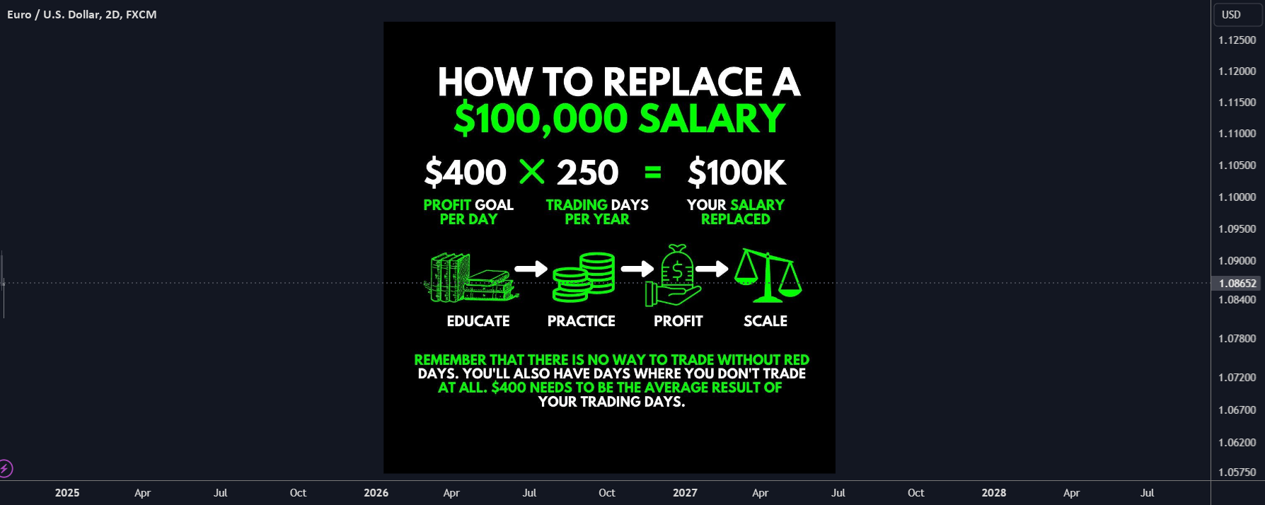 Replace a 100 000 USD salary with from trading for FXEURUSD by