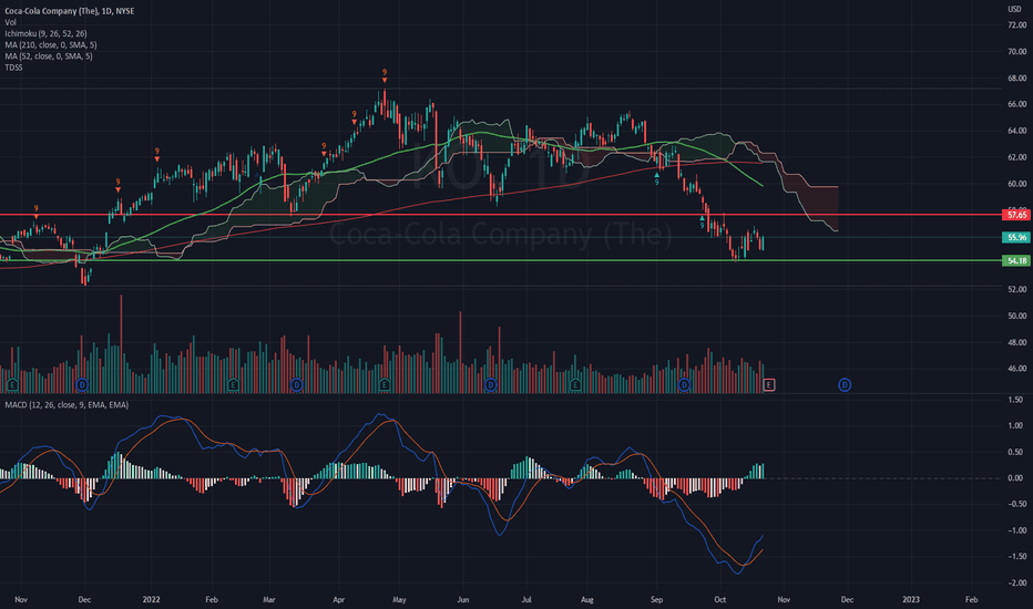 CocaCola Stock Price — KO Chart — TradingView