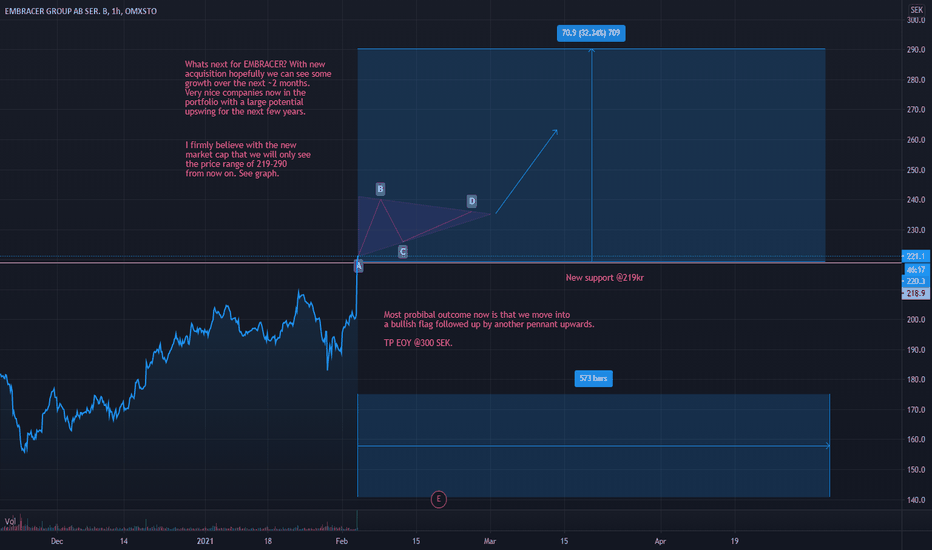 EMBRAC_B Stock Price and Chart — OMXSTOEMBRAC_B — TradingView