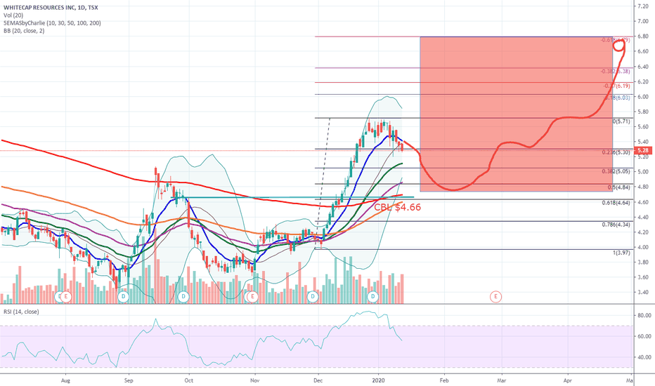 WCP Stock Price and Chart — TSXWCP — TradingView