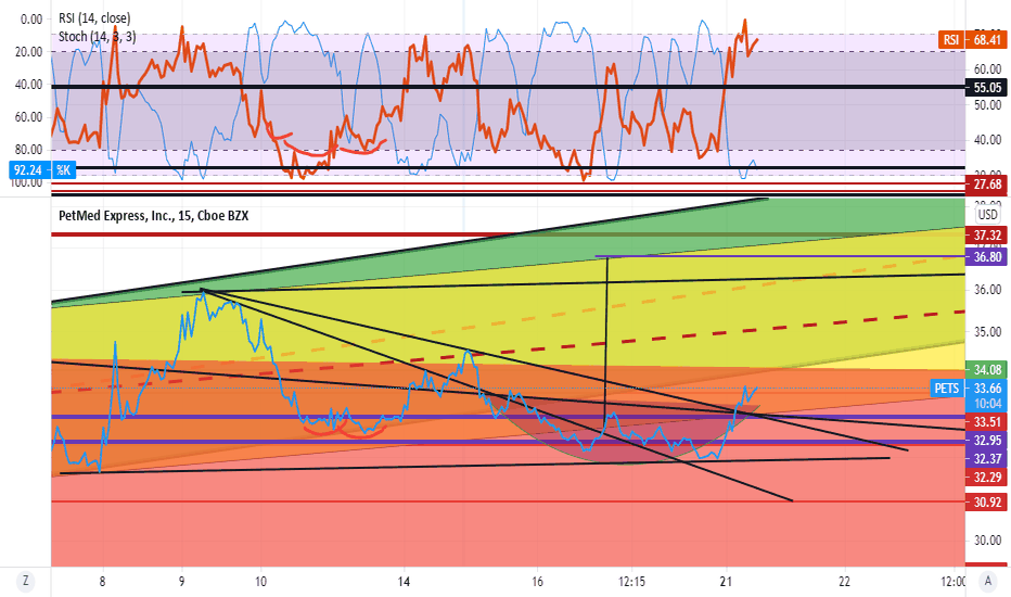 PETS Stock Price and Chart — NASDAQPETS — TradingView