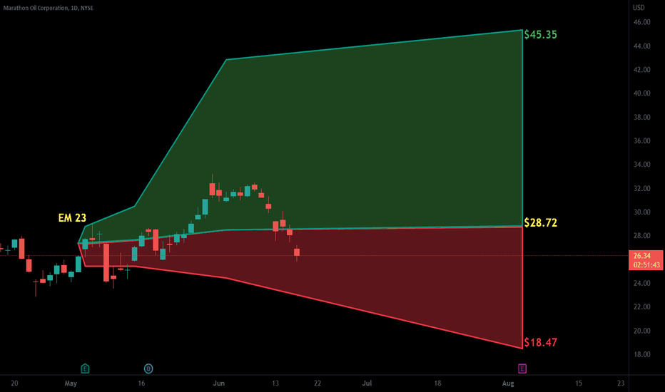 MRO Stock Price and Chart — NYSEMRO — TradingView