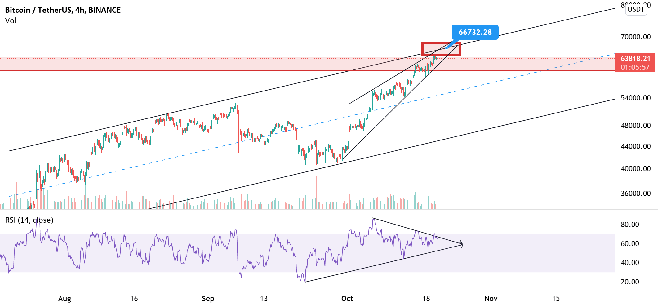 BTCUSDT SHORT POSITION for BINANCEBTCUSDT by amirrezamaleki — TradingView