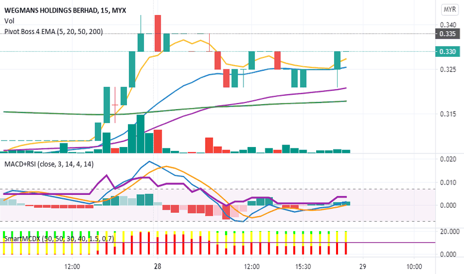 WEGMANS Stock Price and Chart — MYXWEGMANS — TradingView