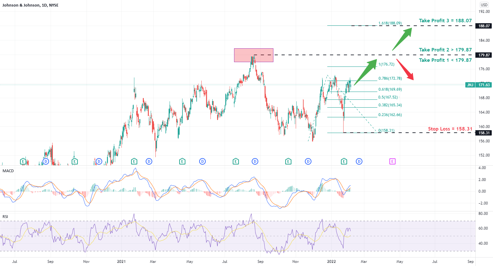 JNJ Key levels, Analysis & Targets for NYSEJNJ by Mr_12Tails