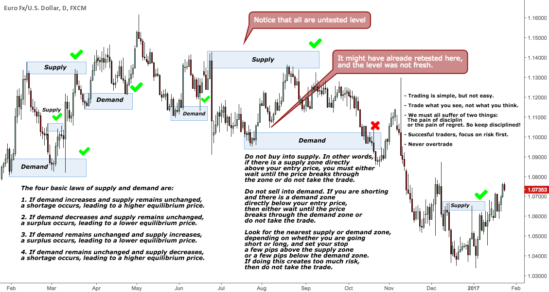 Forex History Pdf Supply And Demand Forex Trading