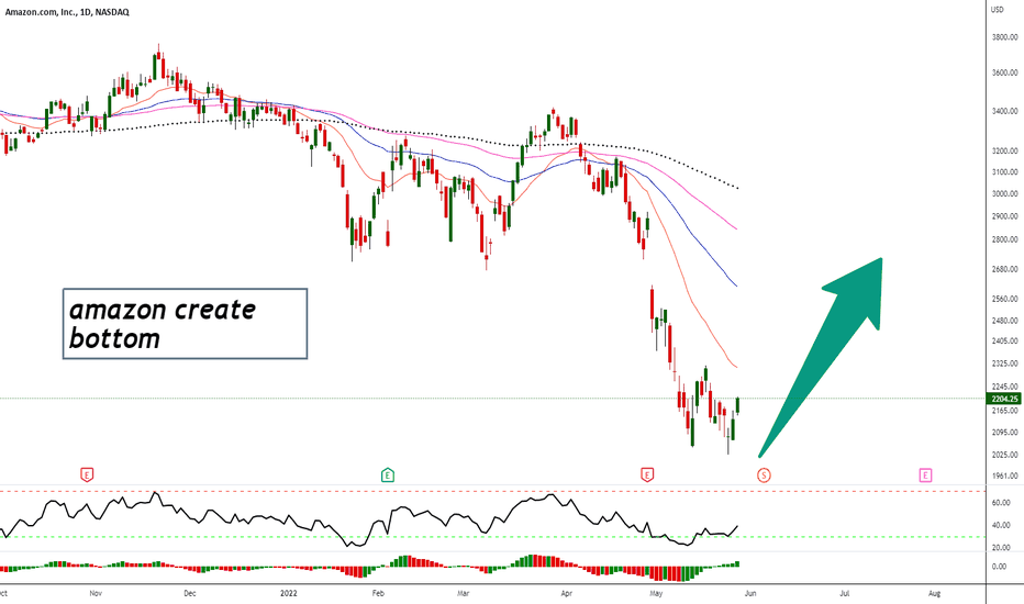 AMZN Stock Price and Chart — NASDAQAMZN — TradingView — India